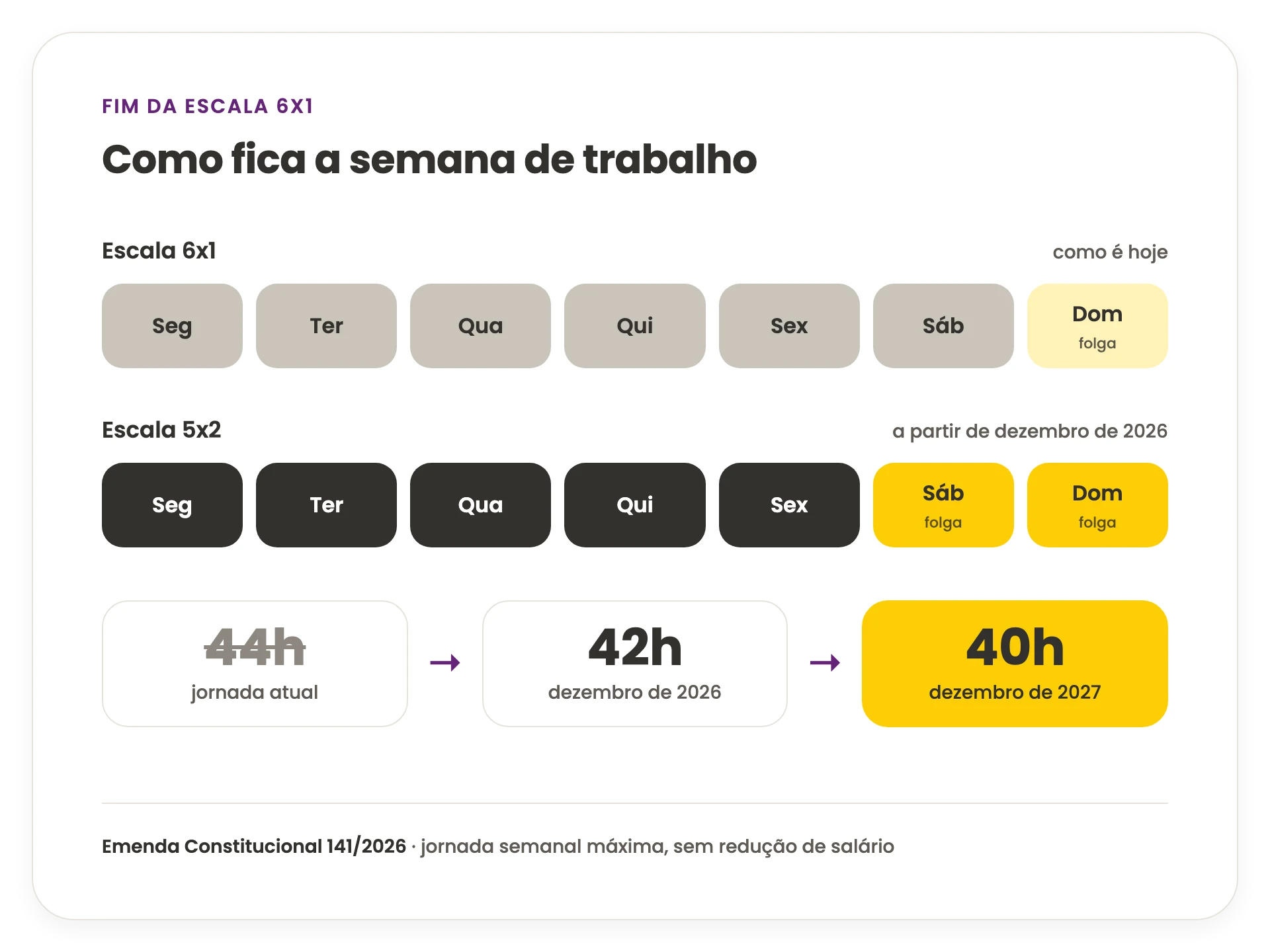Comparação da semana de trabalho: na escala 6x1, seis dias de trabalho e folga no domingo; na escala 5x2, a partir de dezembro de 2026, cinco dias de trabalho e folga no sábado e no domingo. A jornada semanal máxima cai de 44 horas para 42 horas em dezembro de 2026 e para 40 horas em dezembro de 2027, sem redução de salário (Emenda Constitucional 141/2026).